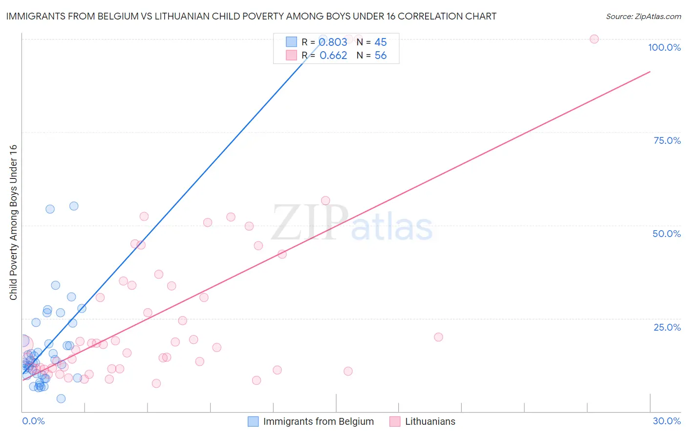 Immigrants from Belgium vs Lithuanian Child Poverty Among Boys Under 16