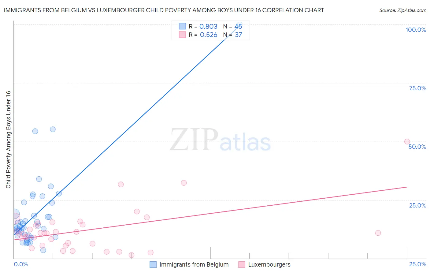 Immigrants from Belgium vs Luxembourger Child Poverty Among Boys Under 16