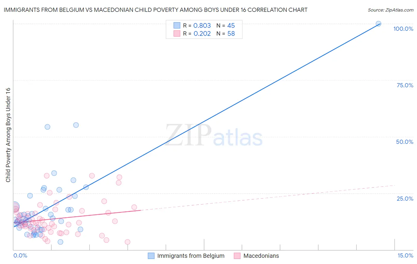 Immigrants from Belgium vs Macedonian Child Poverty Among Boys Under 16