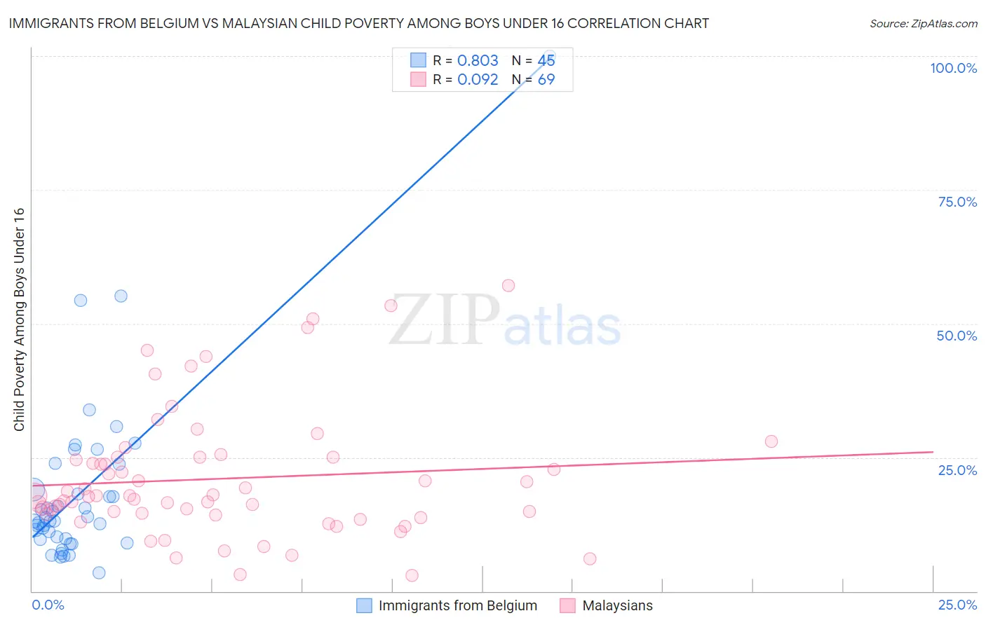 Immigrants from Belgium vs Malaysian Child Poverty Among Boys Under 16