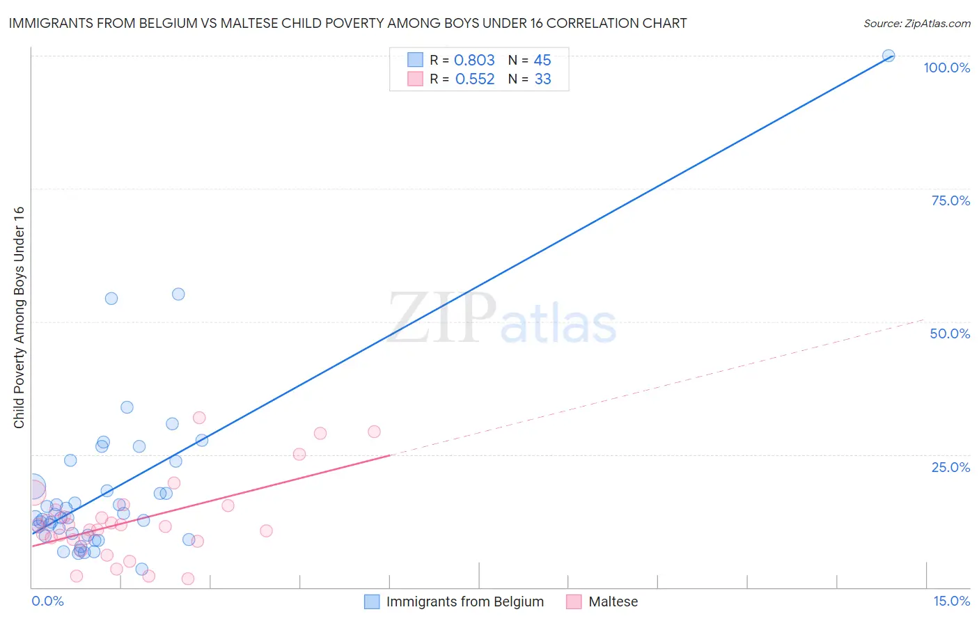 Immigrants from Belgium vs Maltese Child Poverty Among Boys Under 16