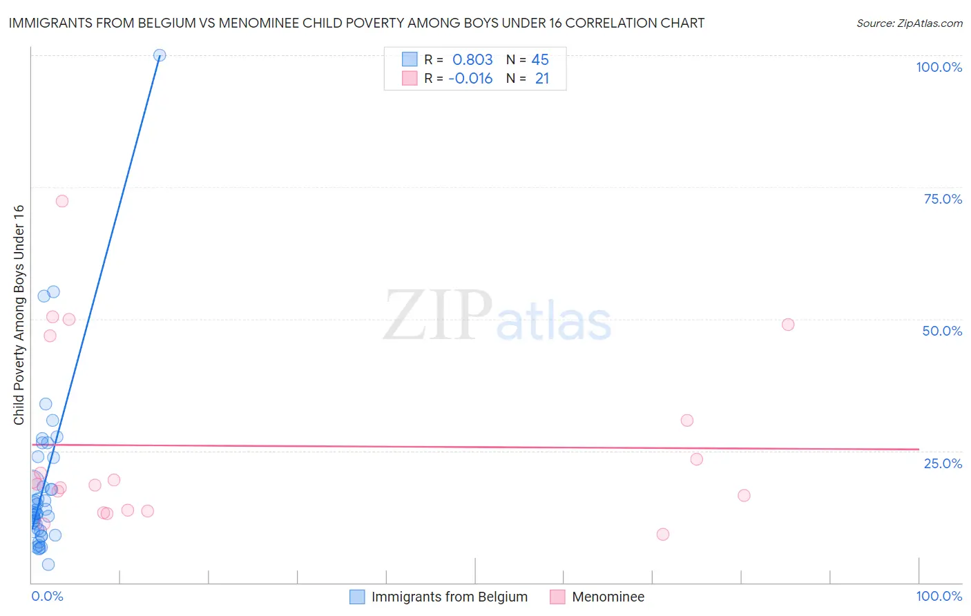 Immigrants from Belgium vs Menominee Child Poverty Among Boys Under 16