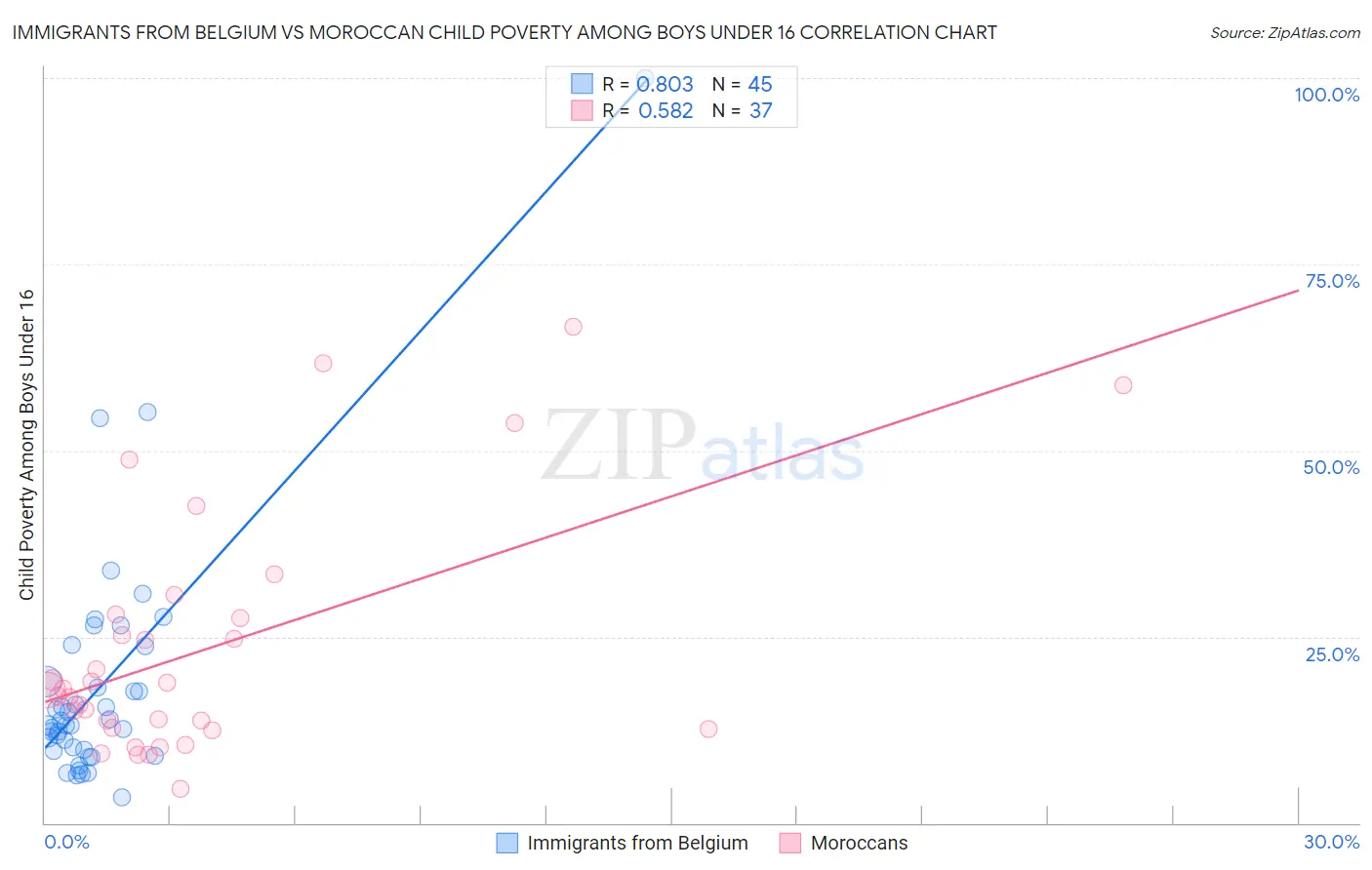 Immigrants from Belgium vs Moroccan Child Poverty Among Boys Under 16