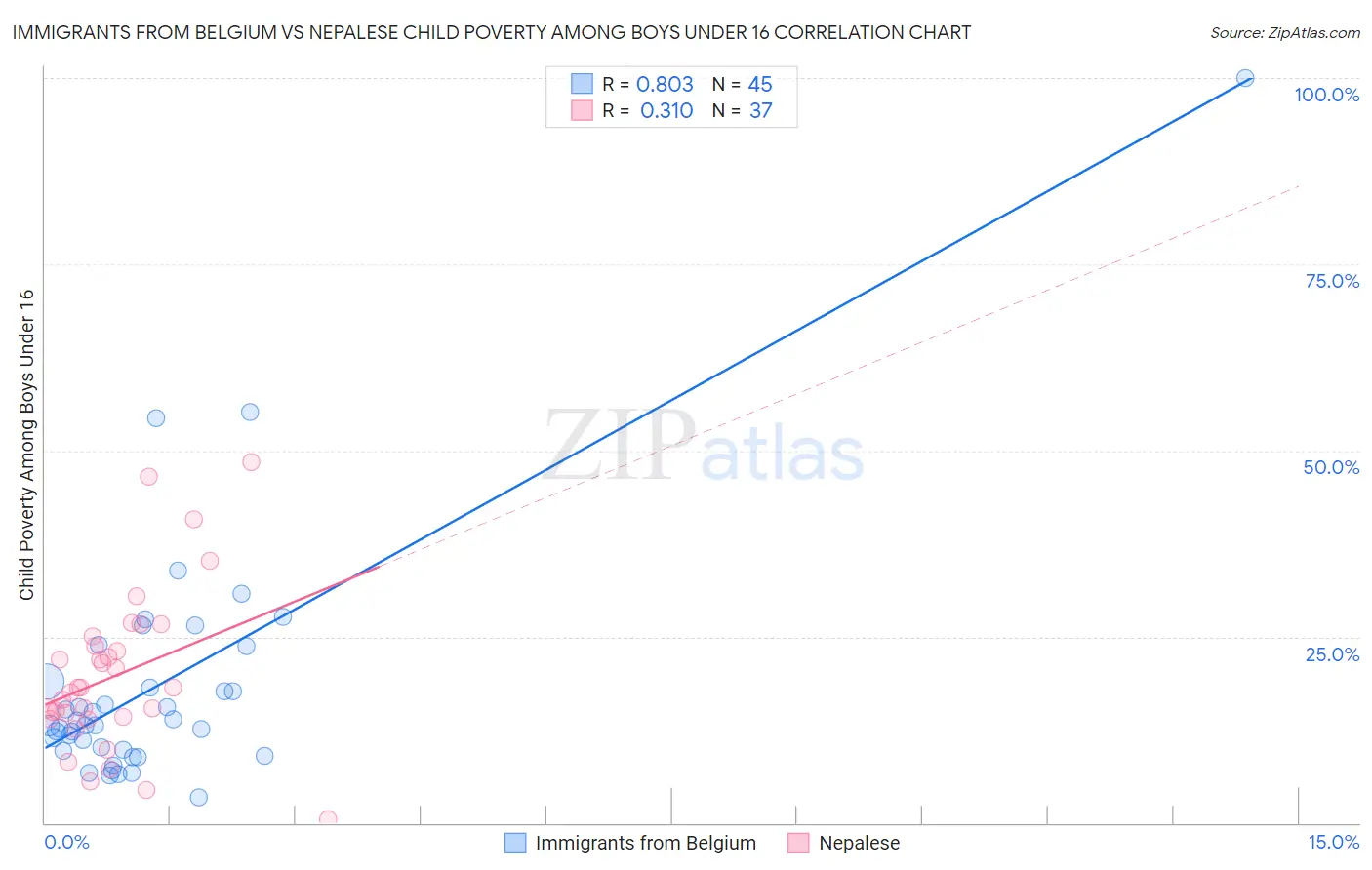 Immigrants from Belgium vs Nepalese Child Poverty Among Boys Under 16