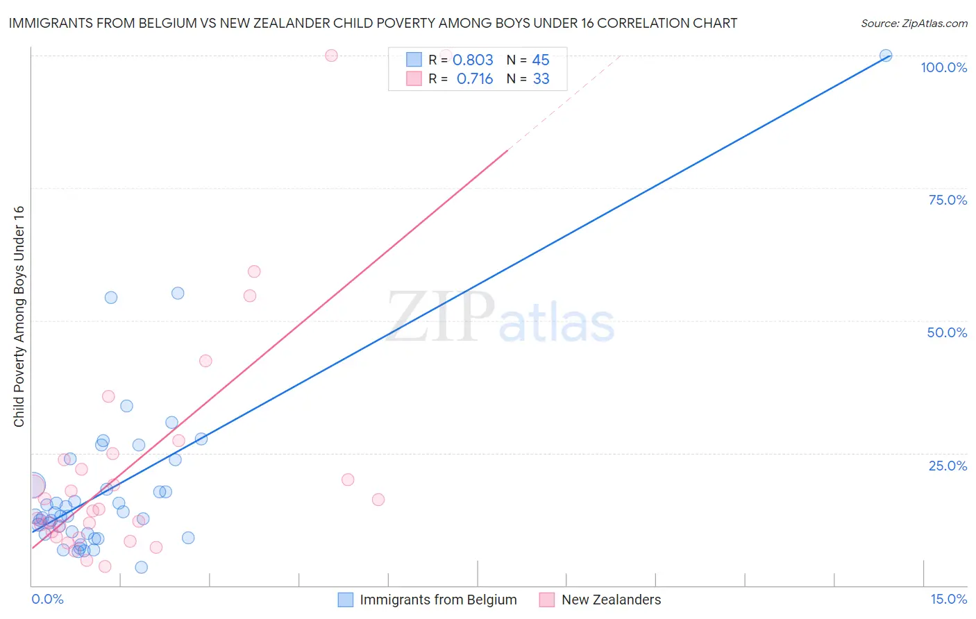 Immigrants from Belgium vs New Zealander Child Poverty Among Boys Under 16