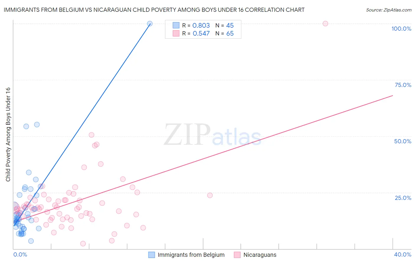 Immigrants from Belgium vs Nicaraguan Child Poverty Among Boys Under 16