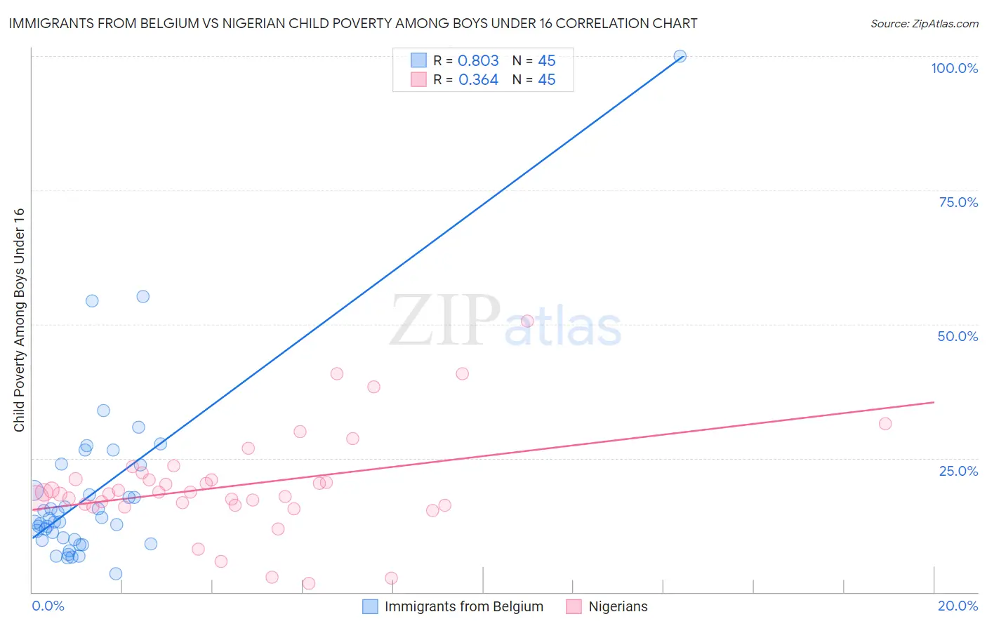 Immigrants from Belgium vs Nigerian Child Poverty Among Boys Under 16