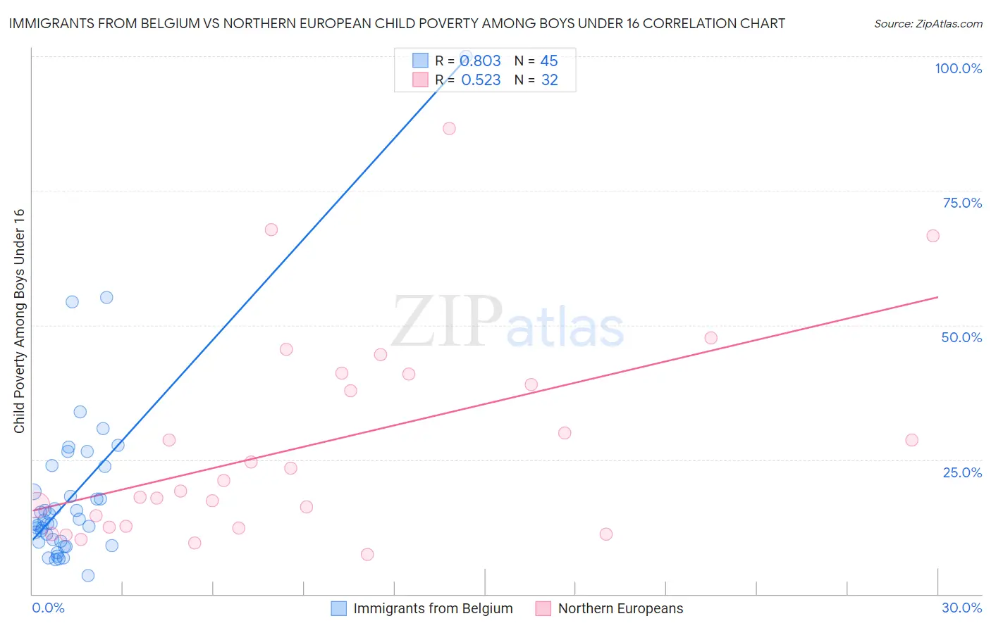 Immigrants from Belgium vs Northern European Child Poverty Among Boys Under 16