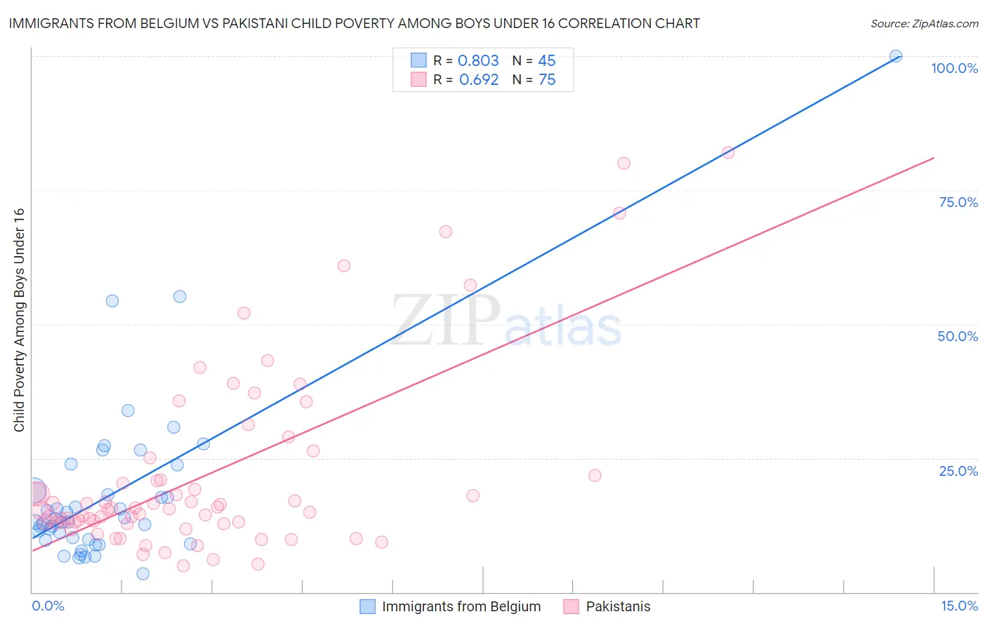 Immigrants from Belgium vs Pakistani Child Poverty Among Boys Under 16