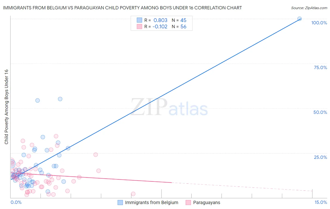 Immigrants from Belgium vs Paraguayan Child Poverty Among Boys Under 16