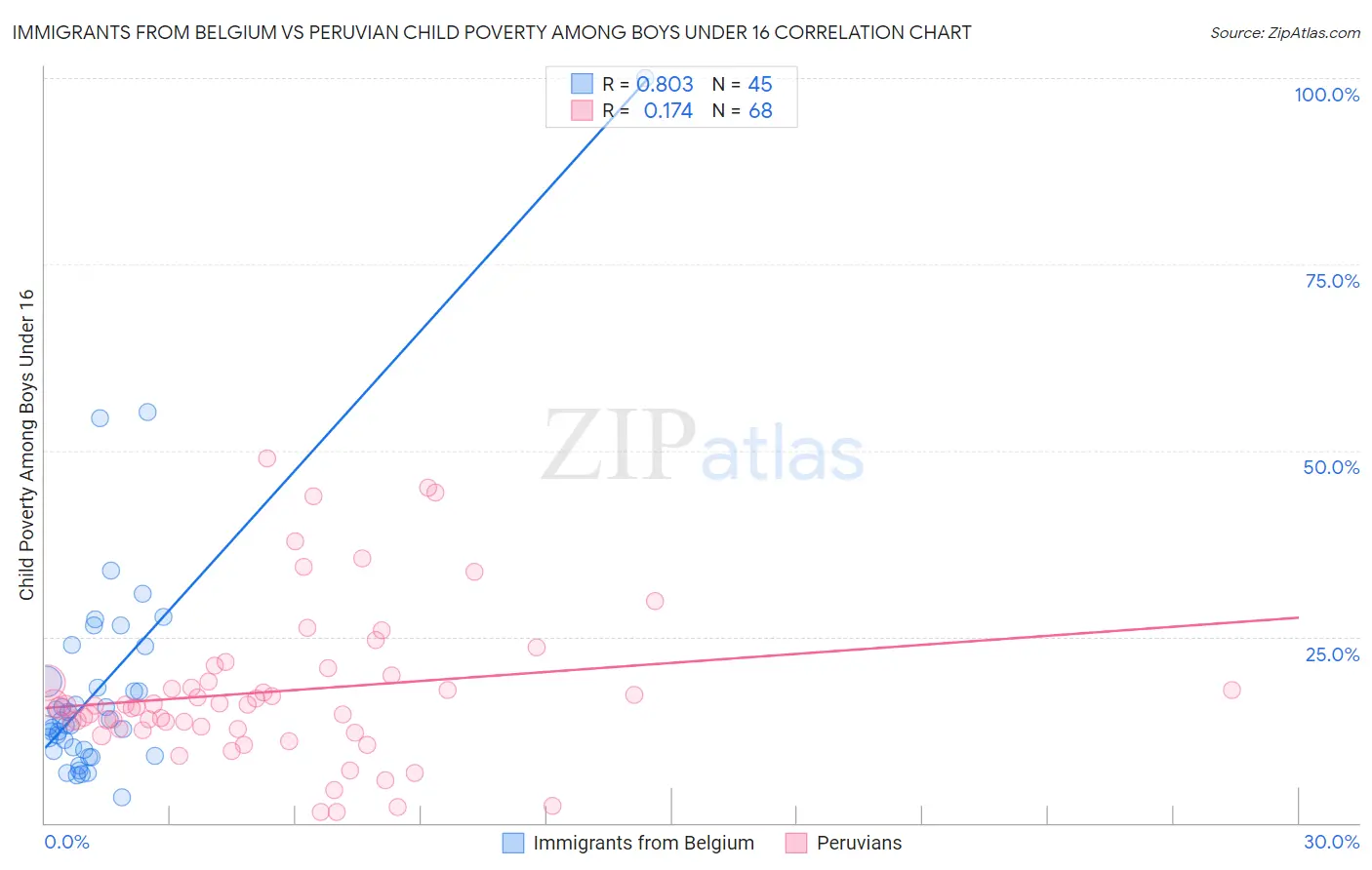 Immigrants from Belgium vs Peruvian Child Poverty Among Boys Under 16