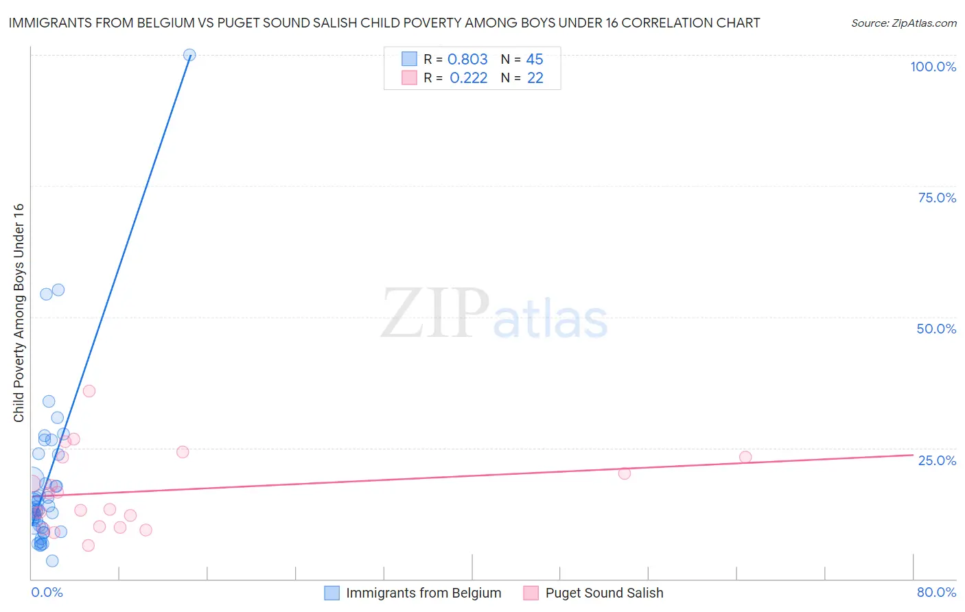 Immigrants from Belgium vs Puget Sound Salish Child Poverty Among Boys Under 16