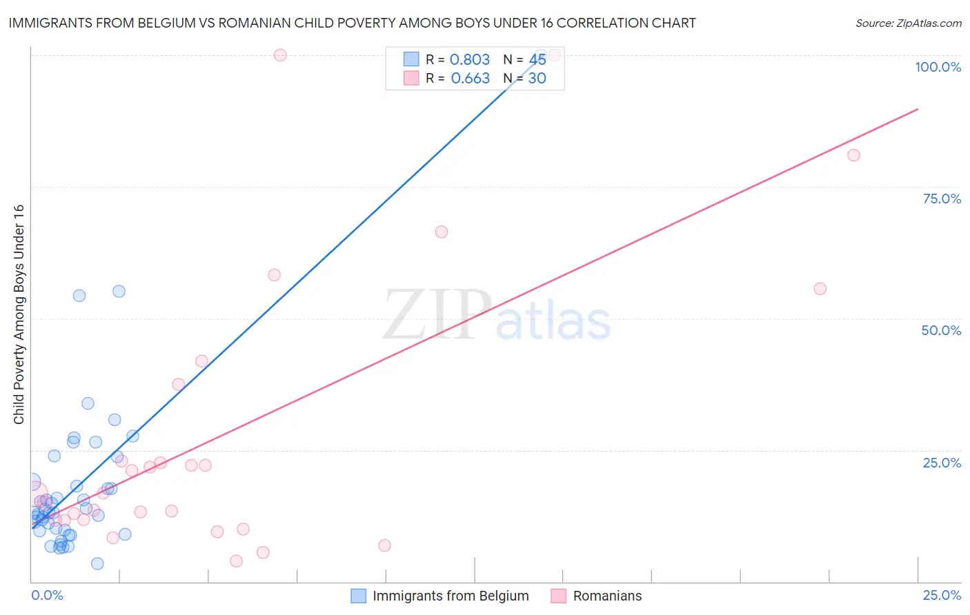 Immigrants from Belgium vs Romanian Child Poverty Among Boys Under 16