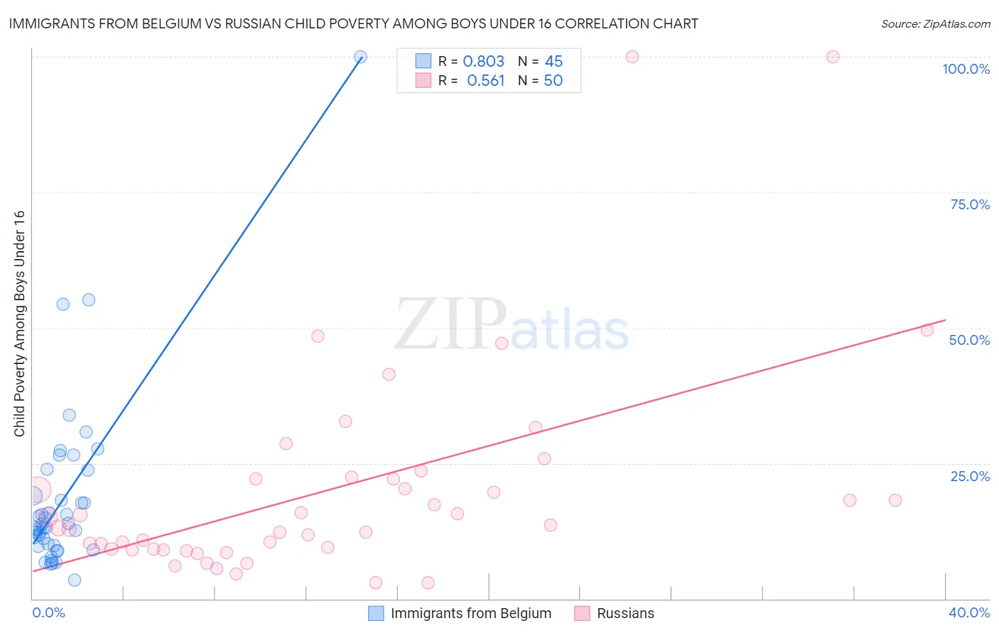 Immigrants from Belgium vs Russian Child Poverty Among Boys Under 16