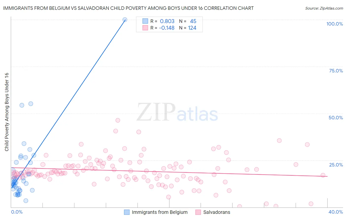 Immigrants from Belgium vs Salvadoran Child Poverty Among Boys Under 16