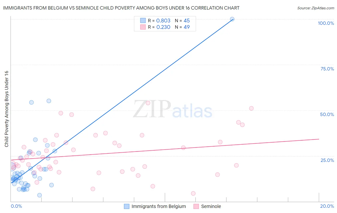 Immigrants from Belgium vs Seminole Child Poverty Among Boys Under 16
