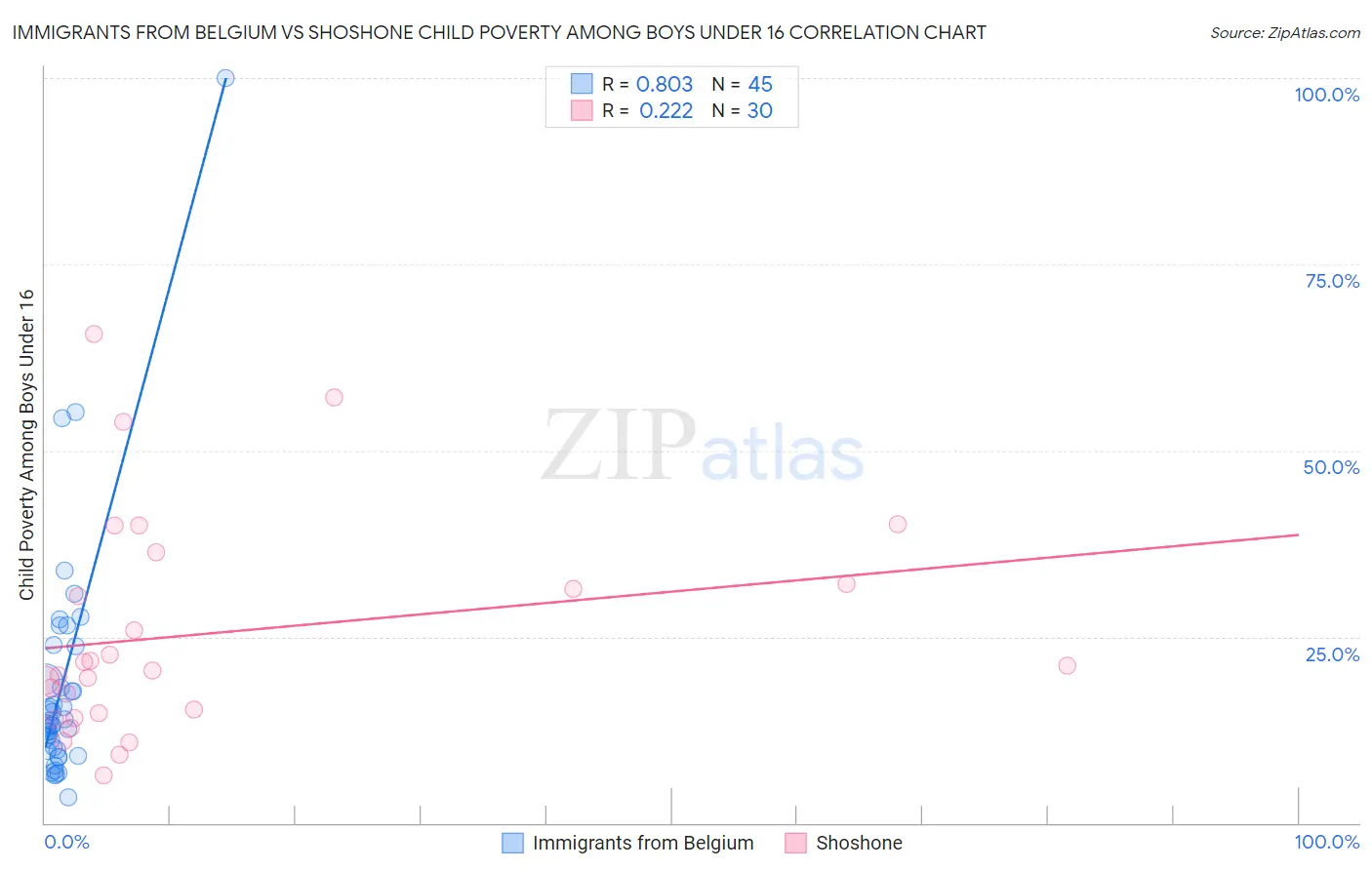 Immigrants from Belgium vs Shoshone Child Poverty Among Boys Under 16