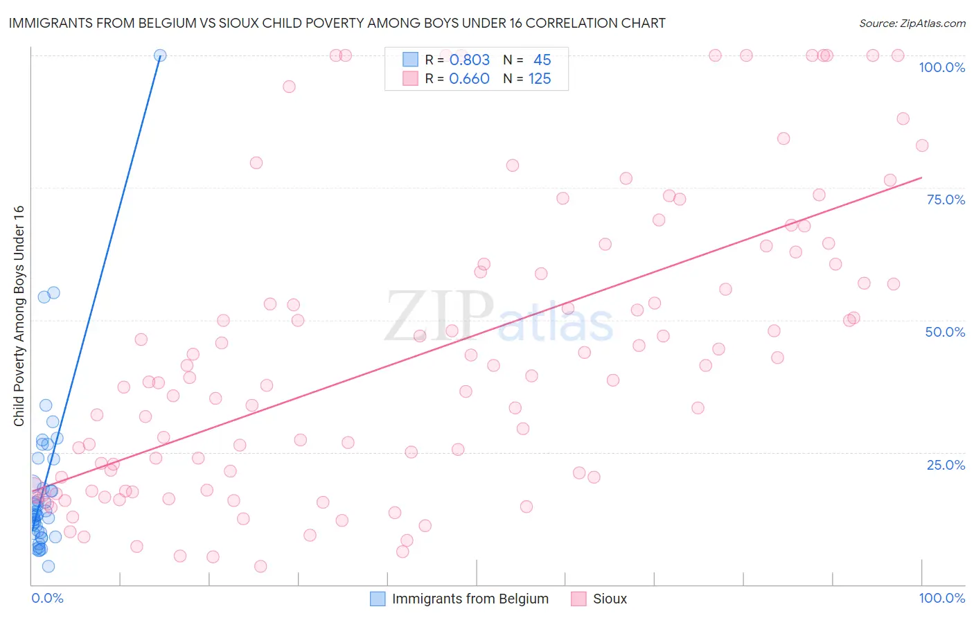 Immigrants from Belgium vs Sioux Child Poverty Among Boys Under 16