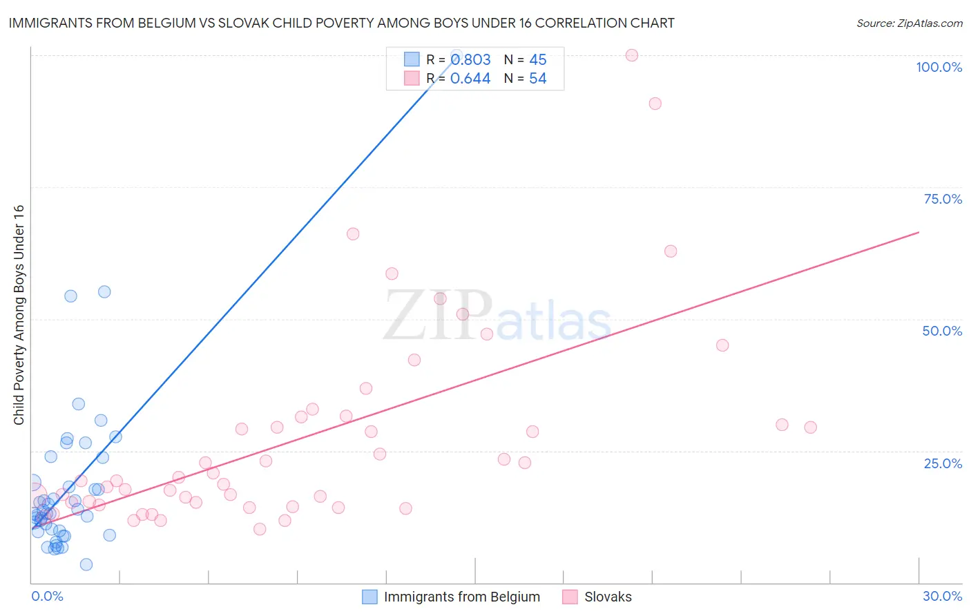 Immigrants from Belgium vs Slovak Child Poverty Among Boys Under 16