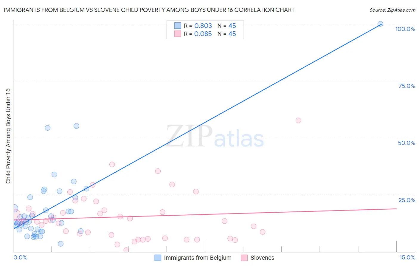 Immigrants from Belgium vs Slovene Child Poverty Among Boys Under 16