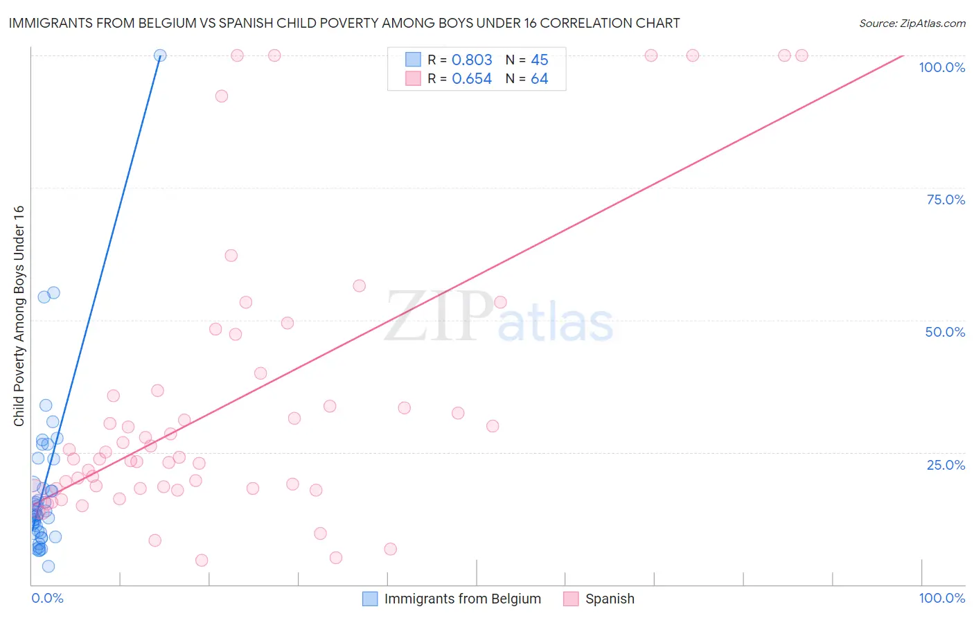 Immigrants from Belgium vs Spanish Child Poverty Among Boys Under 16