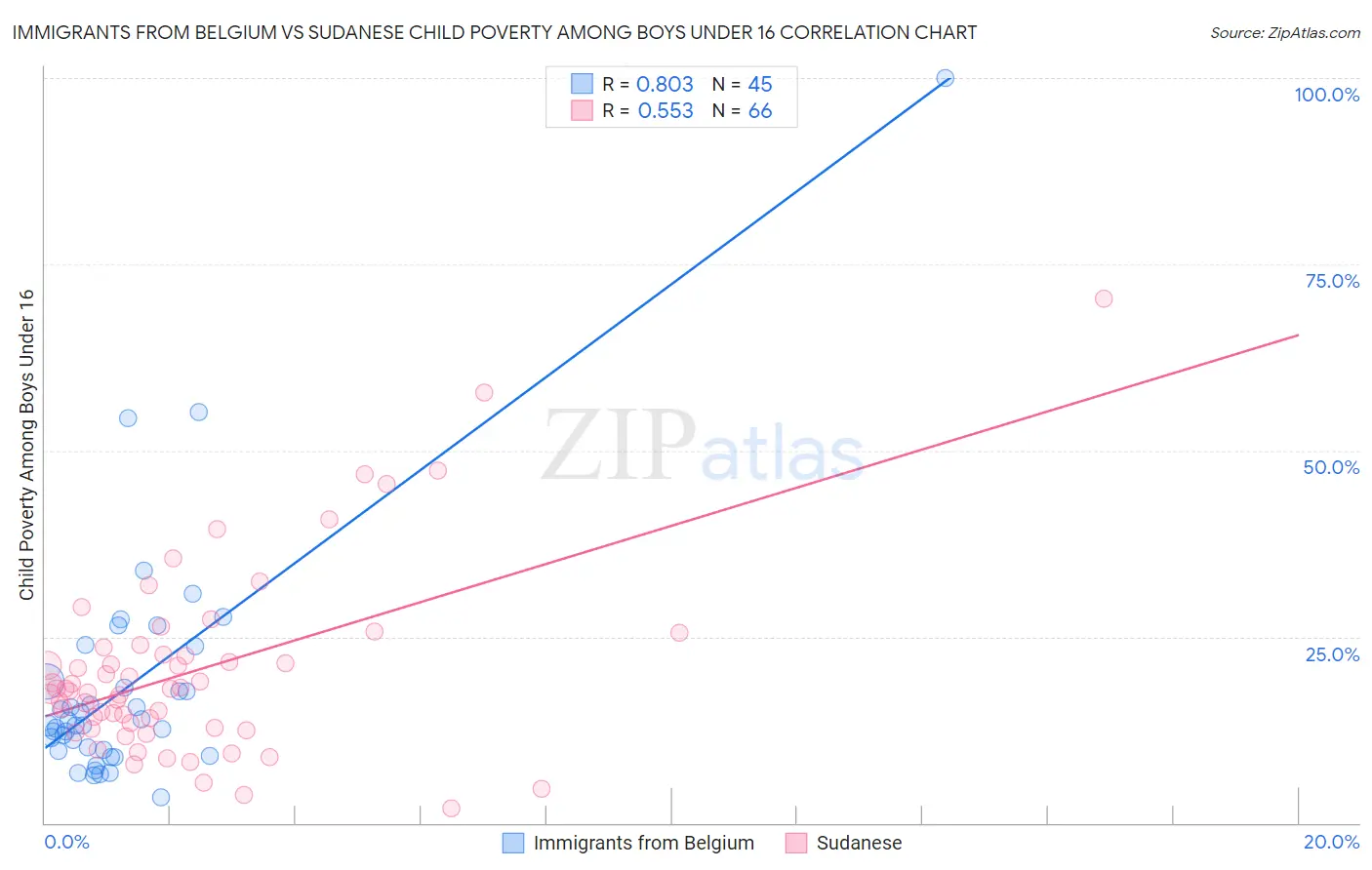 Immigrants from Belgium vs Sudanese Child Poverty Among Boys Under 16