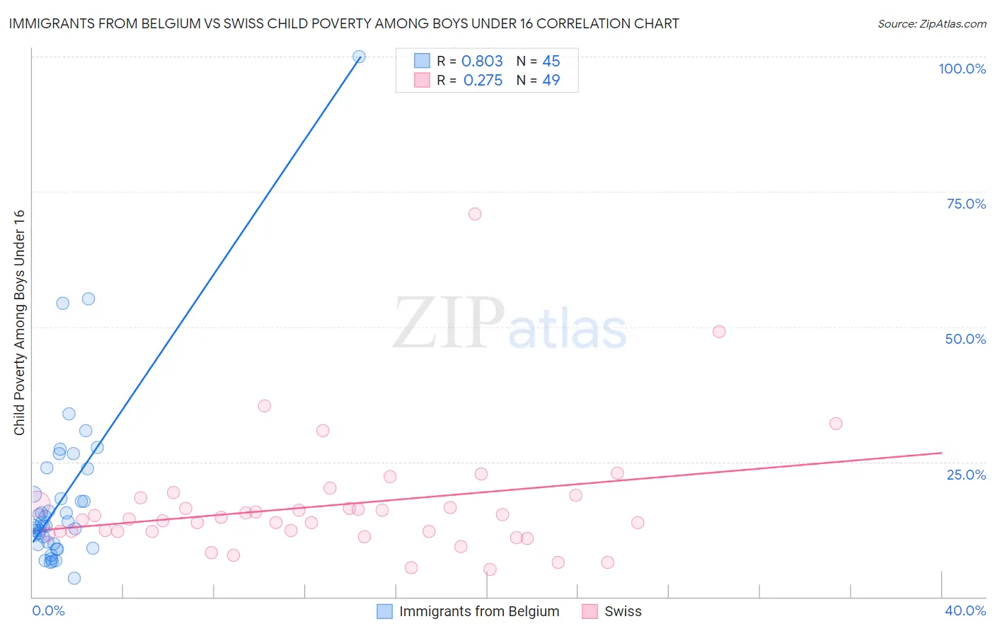 Immigrants from Belgium vs Swiss Child Poverty Among Boys Under 16