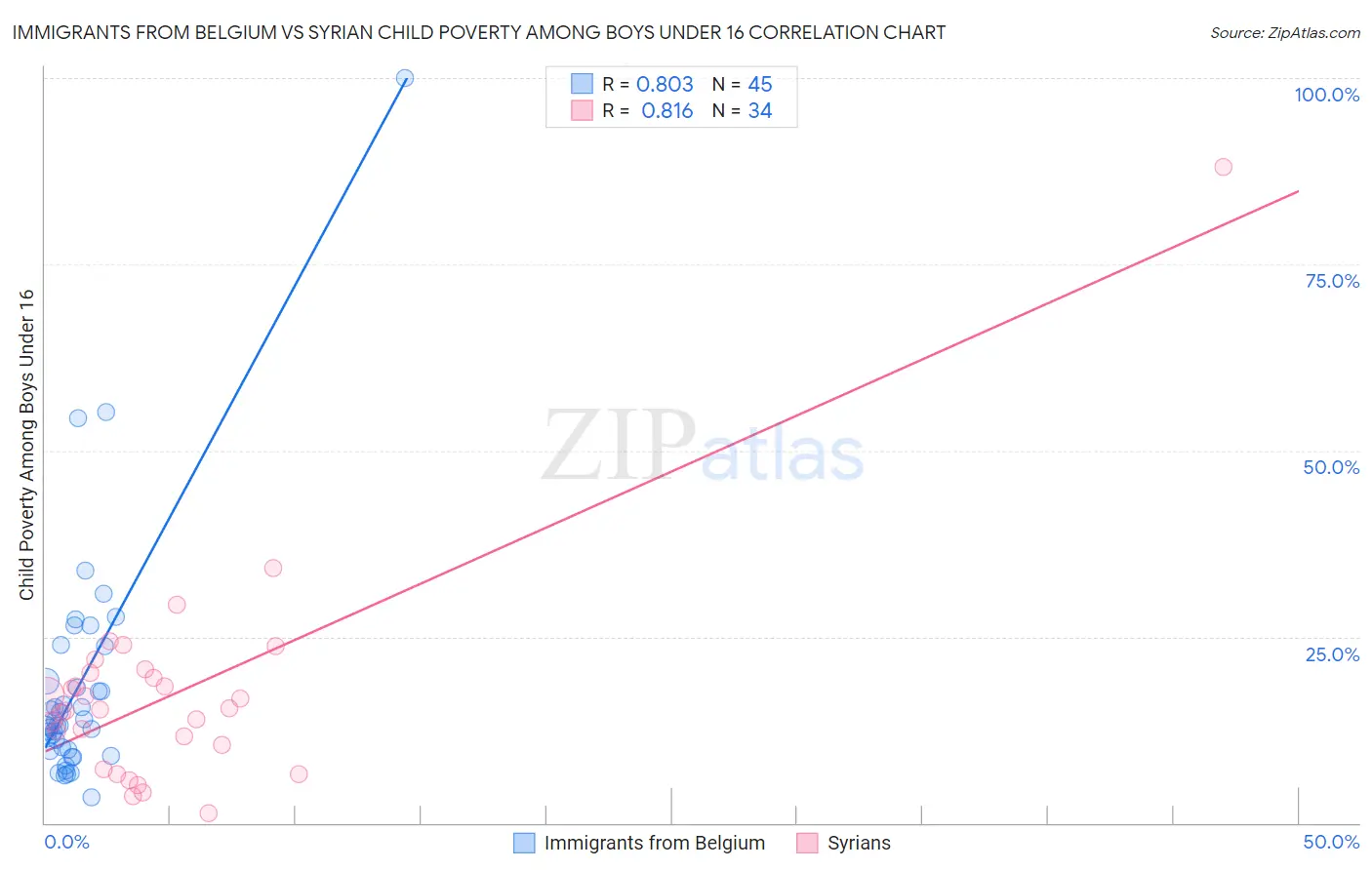 Immigrants from Belgium vs Syrian Child Poverty Among Boys Under 16