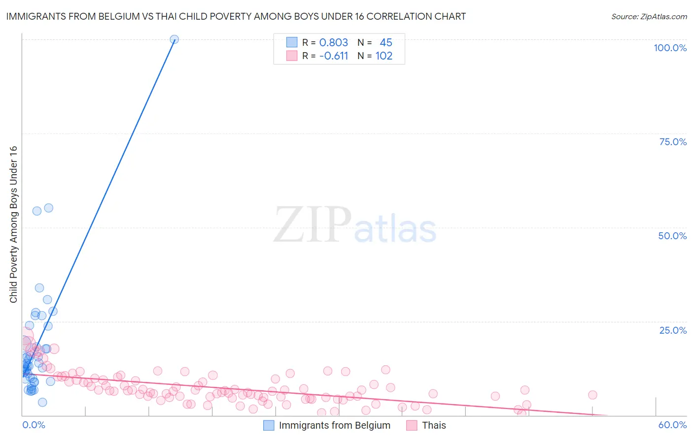 Immigrants from Belgium vs Thai Child Poverty Among Boys Under 16