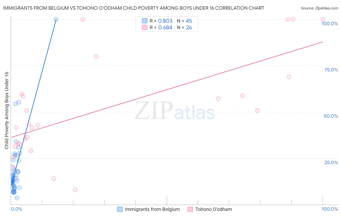 Immigrants from Belgium vs Tohono O'odham Child Poverty Among Boys Under 16