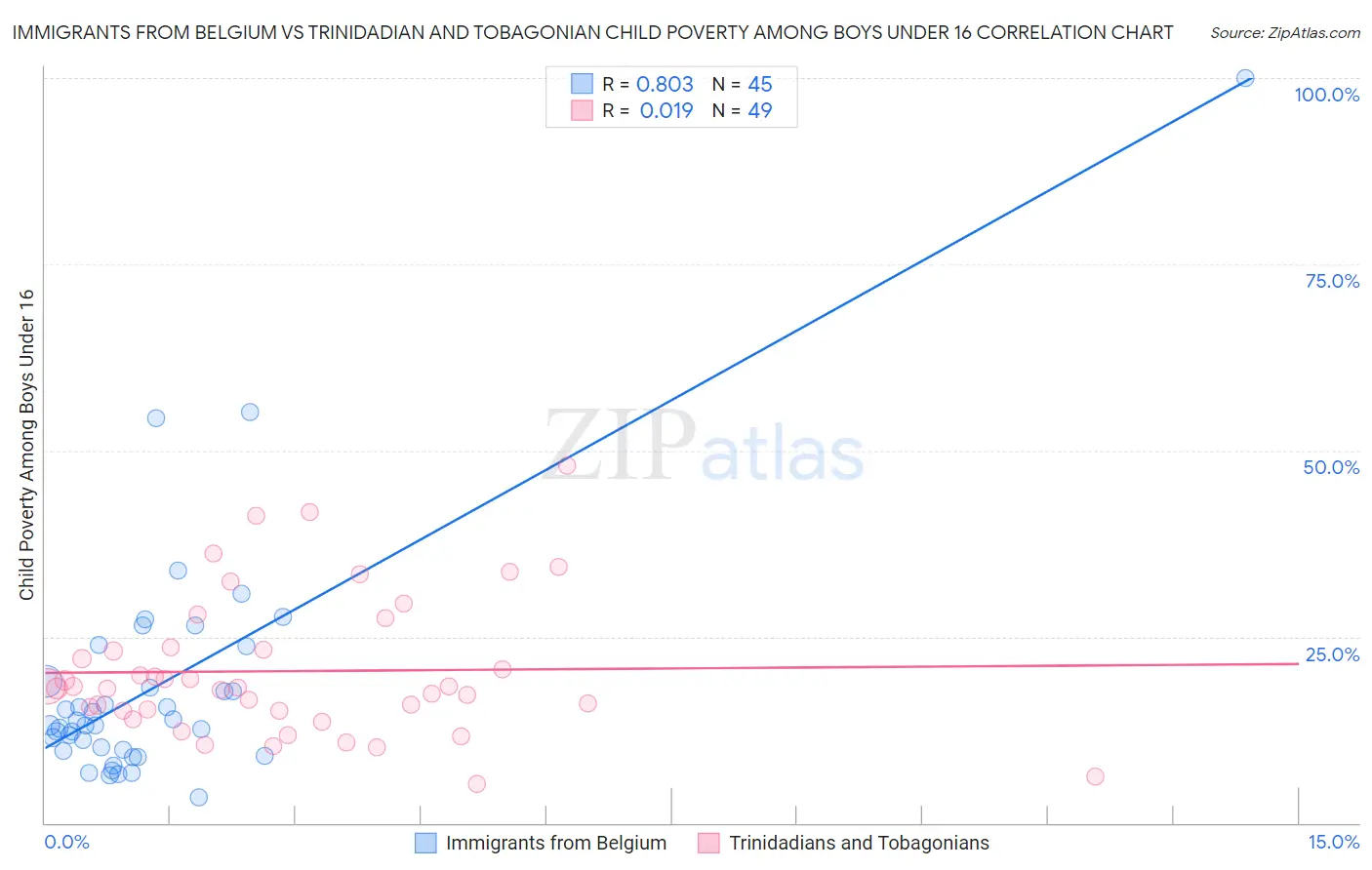 Immigrants from Belgium vs Trinidadian and Tobagonian Child Poverty Among Boys Under 16