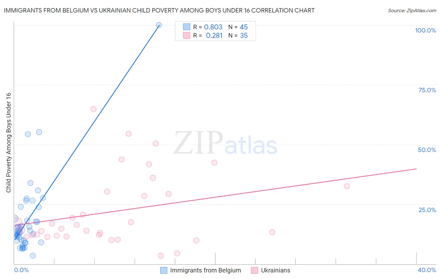 Immigrants from Belgium vs Ukrainian Child Poverty Among Boys Under 16