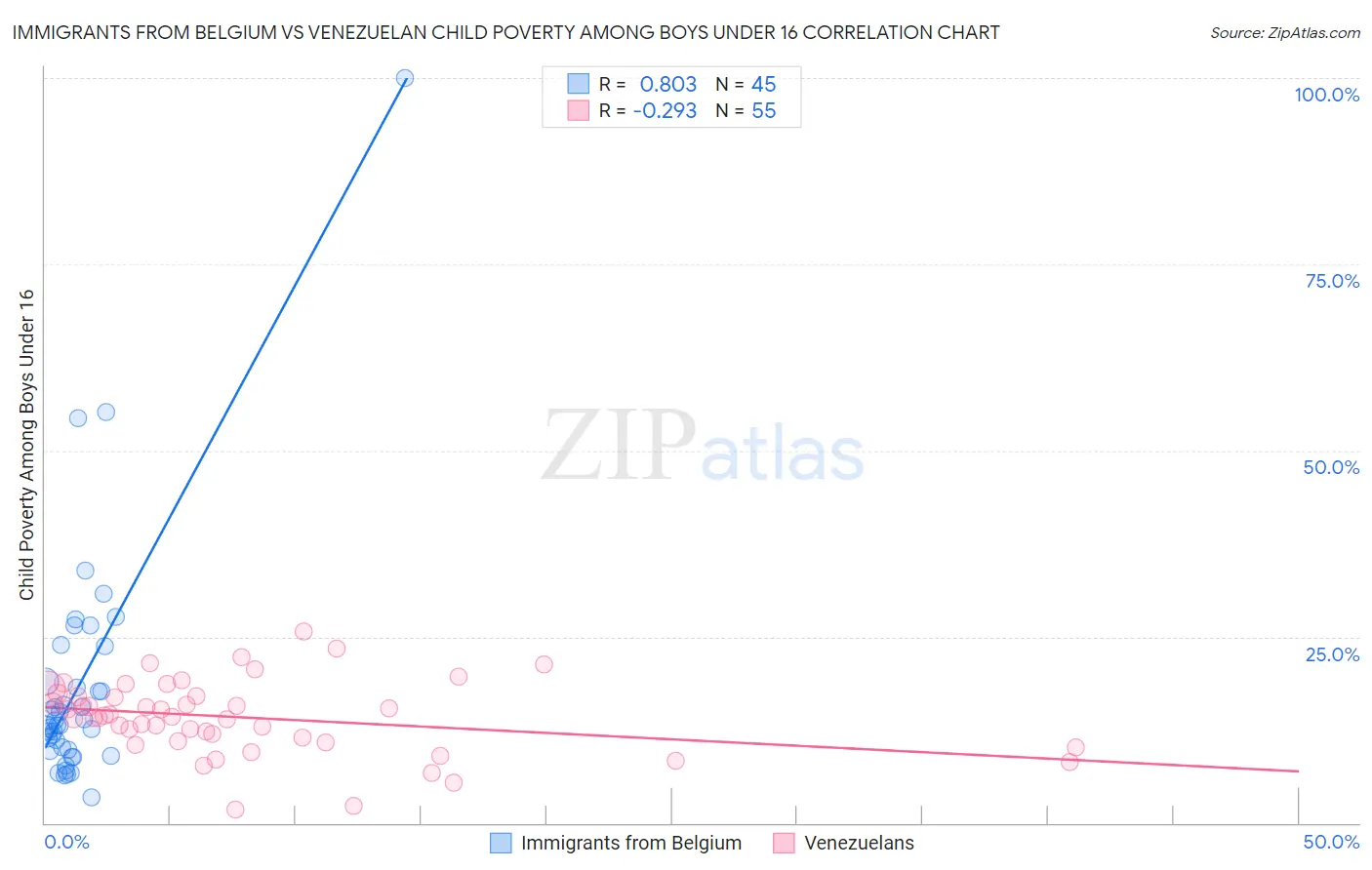 Immigrants from Belgium vs Venezuelan Child Poverty Among Boys Under 16