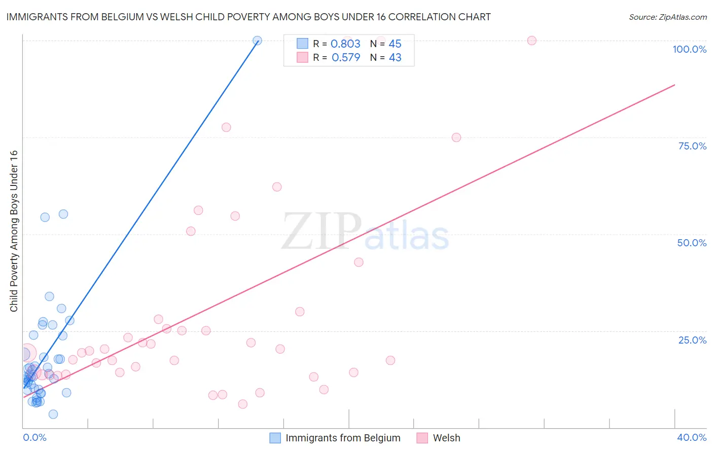 Immigrants from Belgium vs Welsh Child Poverty Among Boys Under 16