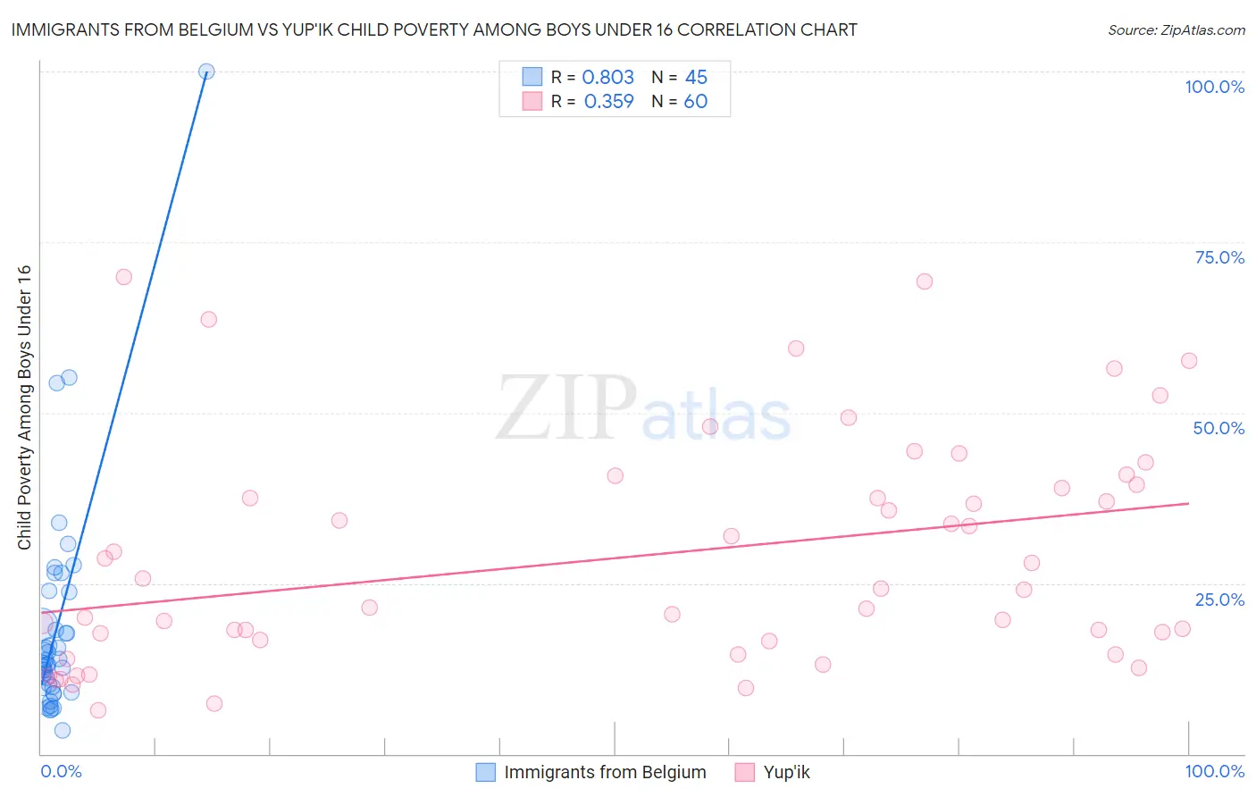 Immigrants from Belgium vs Yup'ik Child Poverty Among Boys Under 16