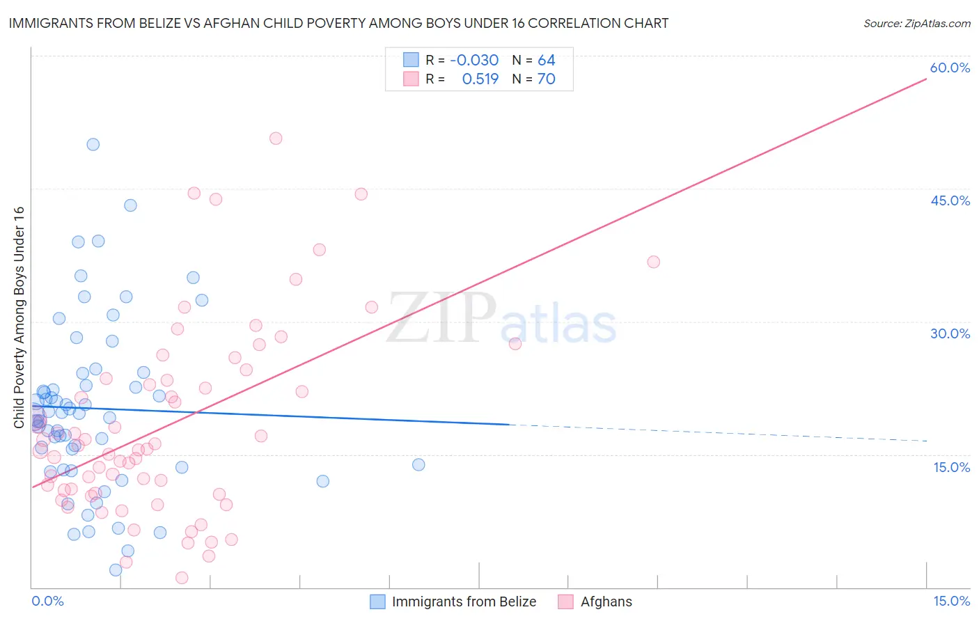 Immigrants from Belize vs Afghan Child Poverty Among Boys Under 16