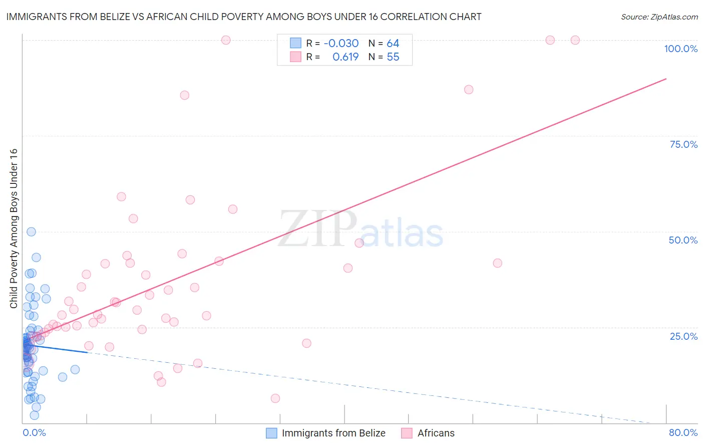 Immigrants from Belize vs African Child Poverty Among Boys Under 16