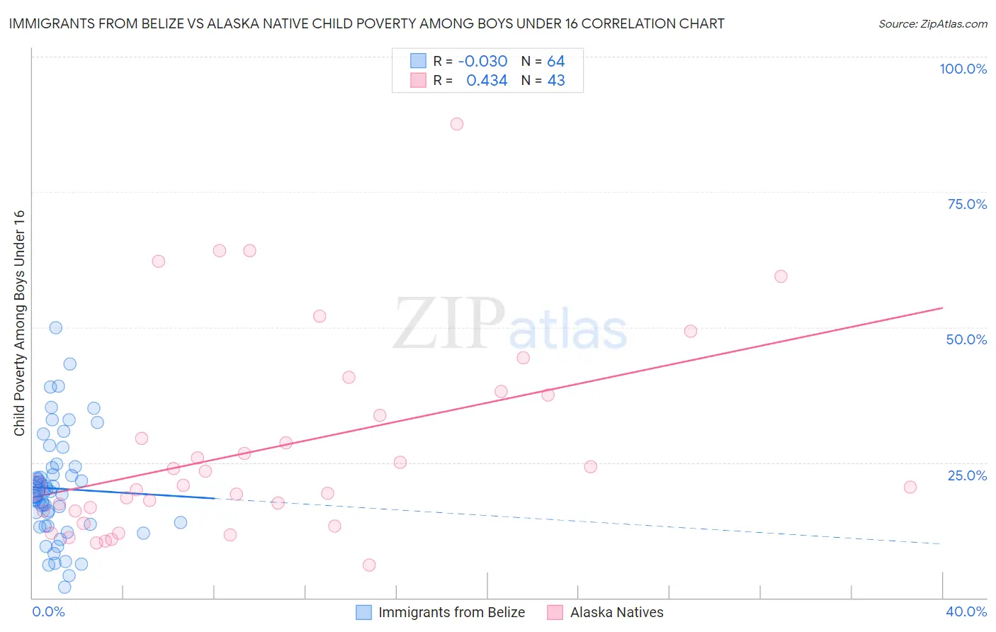 Immigrants from Belize vs Alaska Native Child Poverty Among Boys Under 16