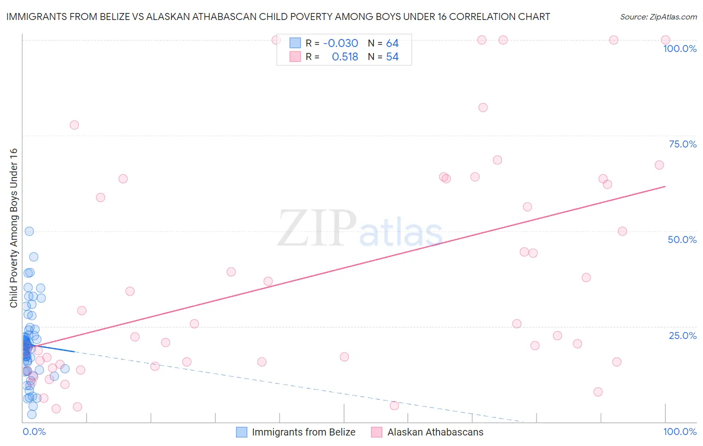 Immigrants from Belize vs Alaskan Athabascan Child Poverty Among Boys Under 16