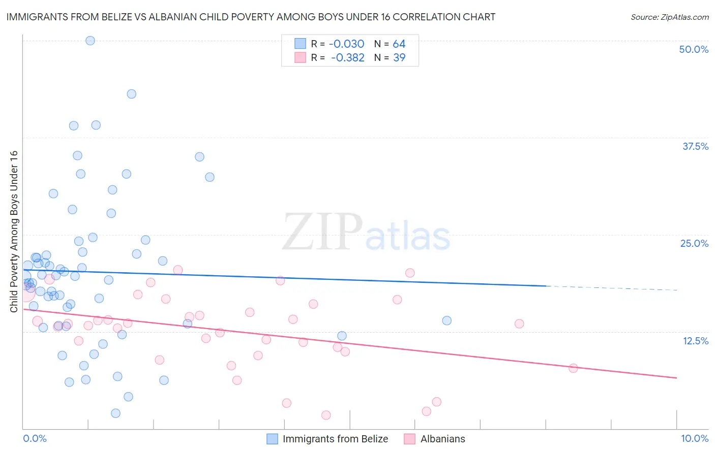 Immigrants from Belize vs Albanian Child Poverty Among Boys Under 16