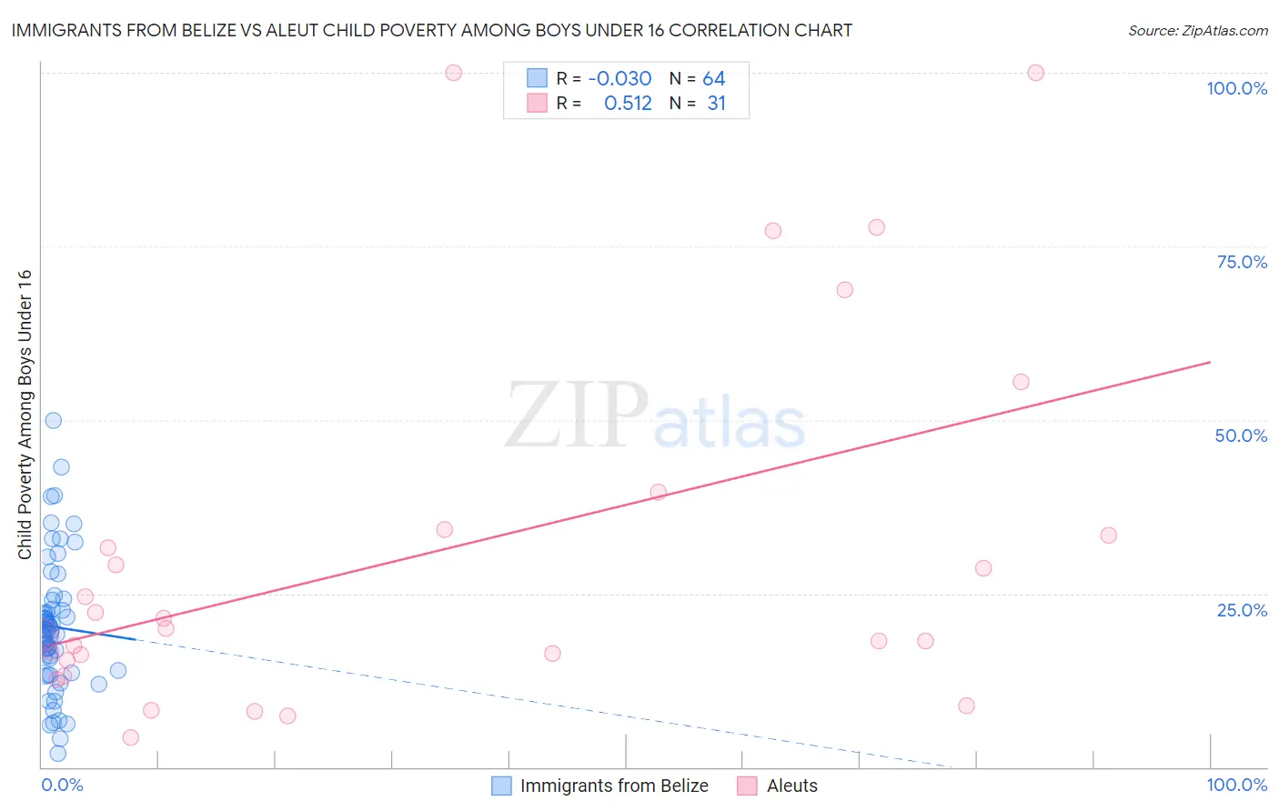 Immigrants from Belize vs Aleut Child Poverty Among Boys Under 16