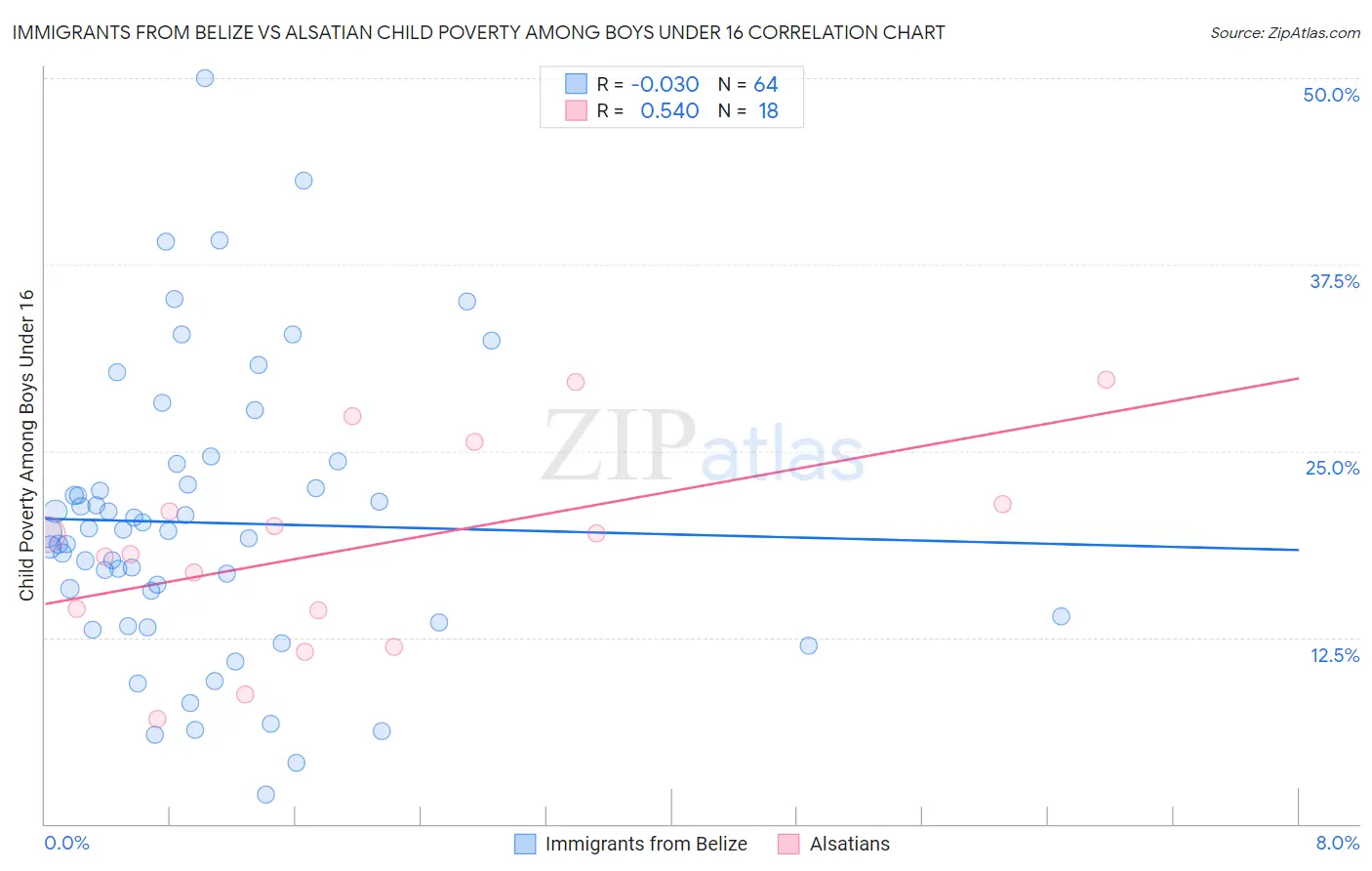 Immigrants from Belize vs Alsatian Child Poverty Among Boys Under 16