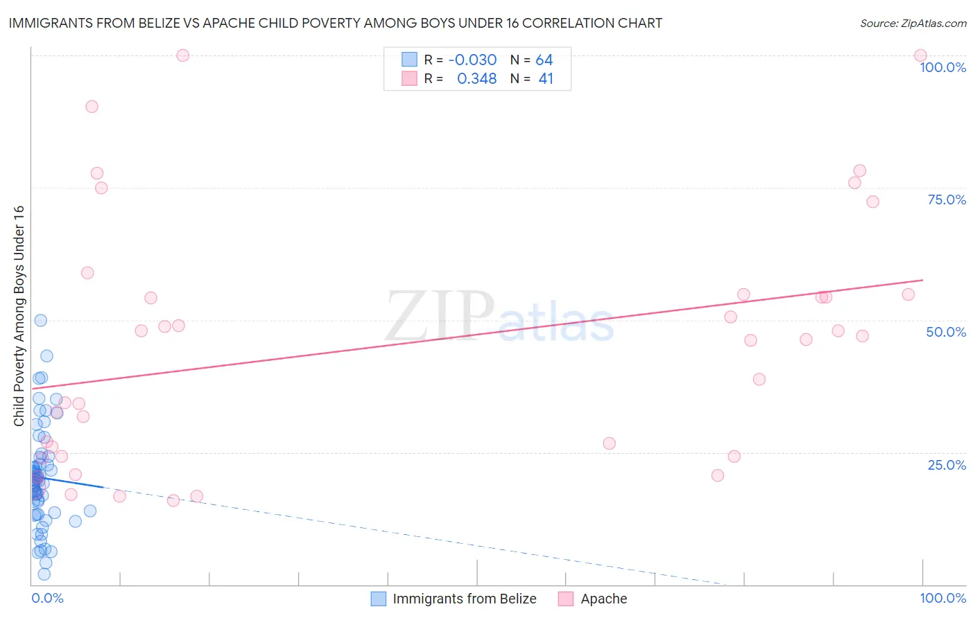 Immigrants from Belize vs Apache Child Poverty Among Boys Under 16