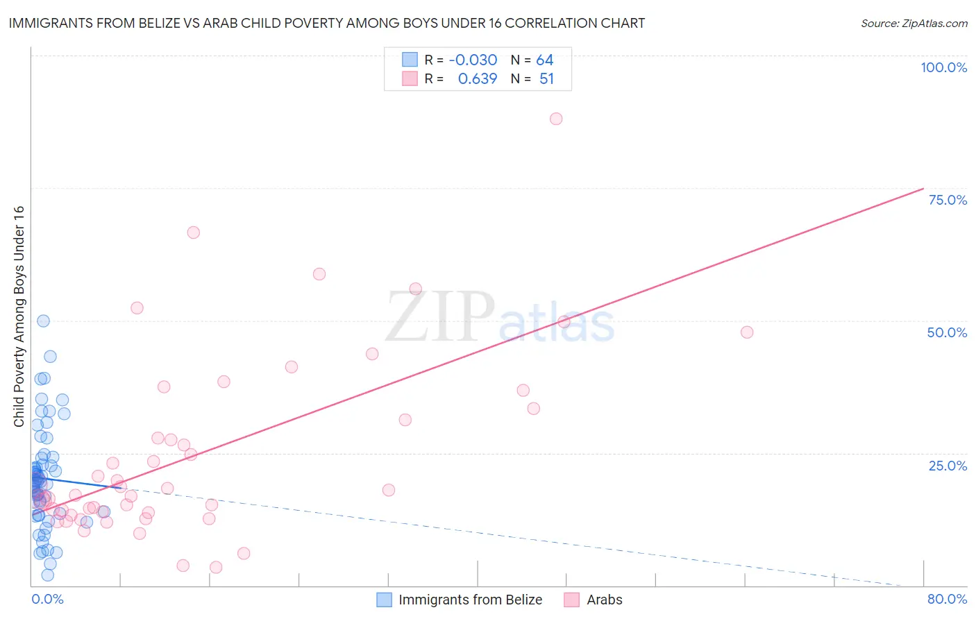 Immigrants from Belize vs Arab Child Poverty Among Boys Under 16