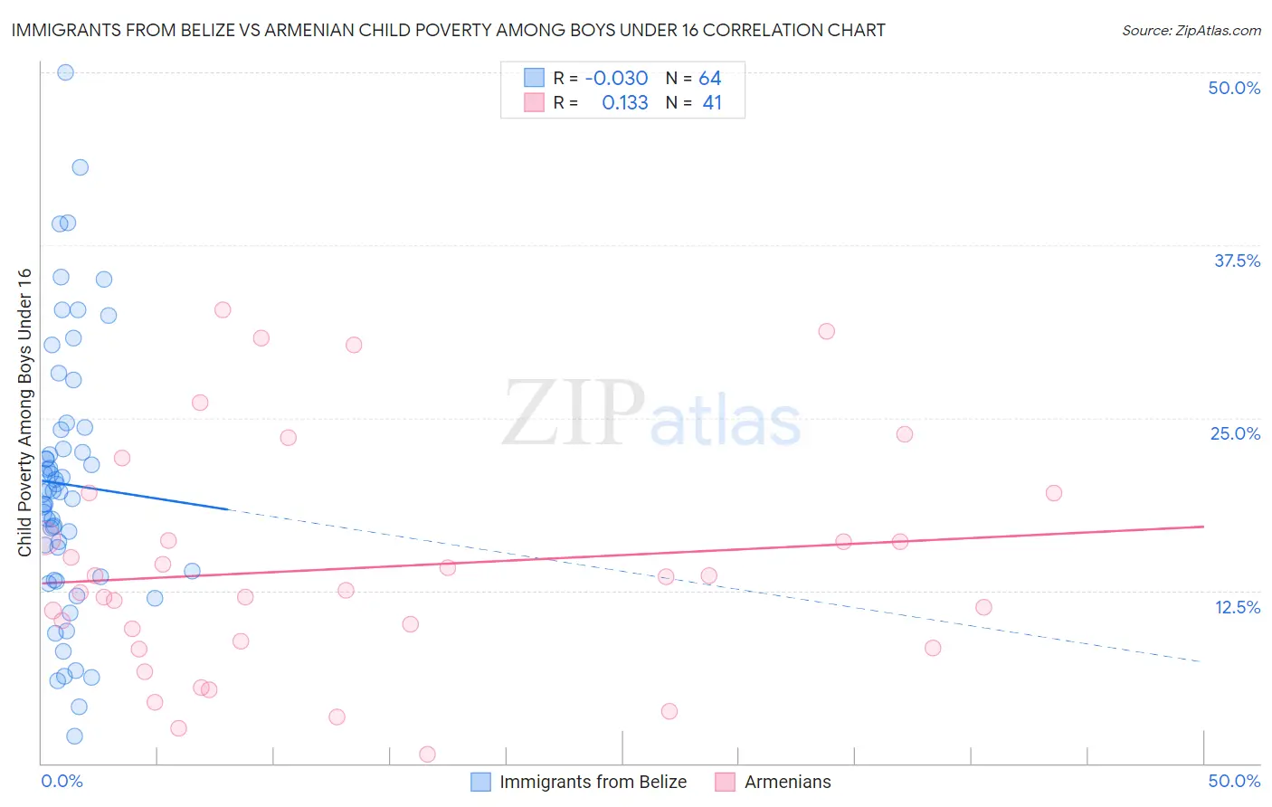 Immigrants from Belize vs Armenian Child Poverty Among Boys Under 16
