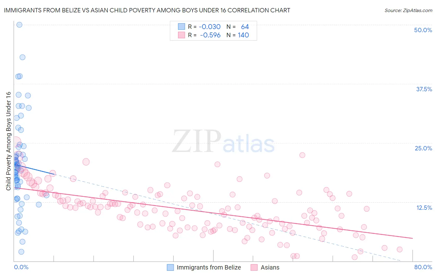 Immigrants from Belize vs Asian Child Poverty Among Boys Under 16