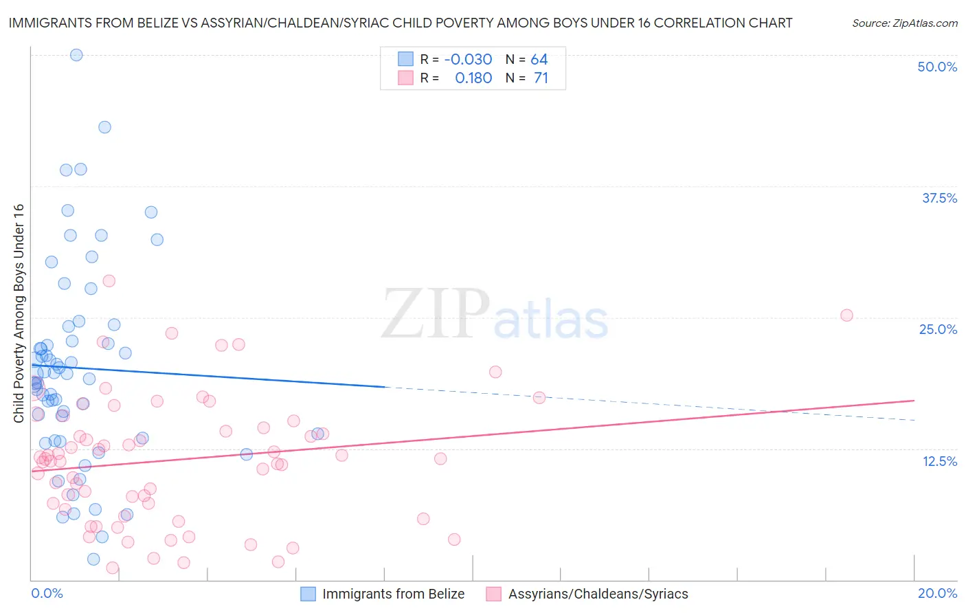 Immigrants from Belize vs Assyrian/Chaldean/Syriac Child Poverty Among Boys Under 16