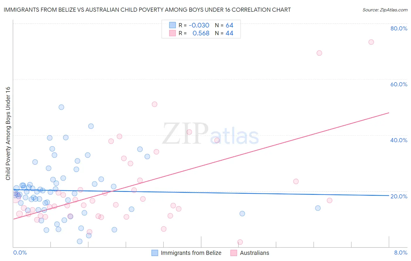 Immigrants from Belize vs Australian Child Poverty Among Boys Under 16