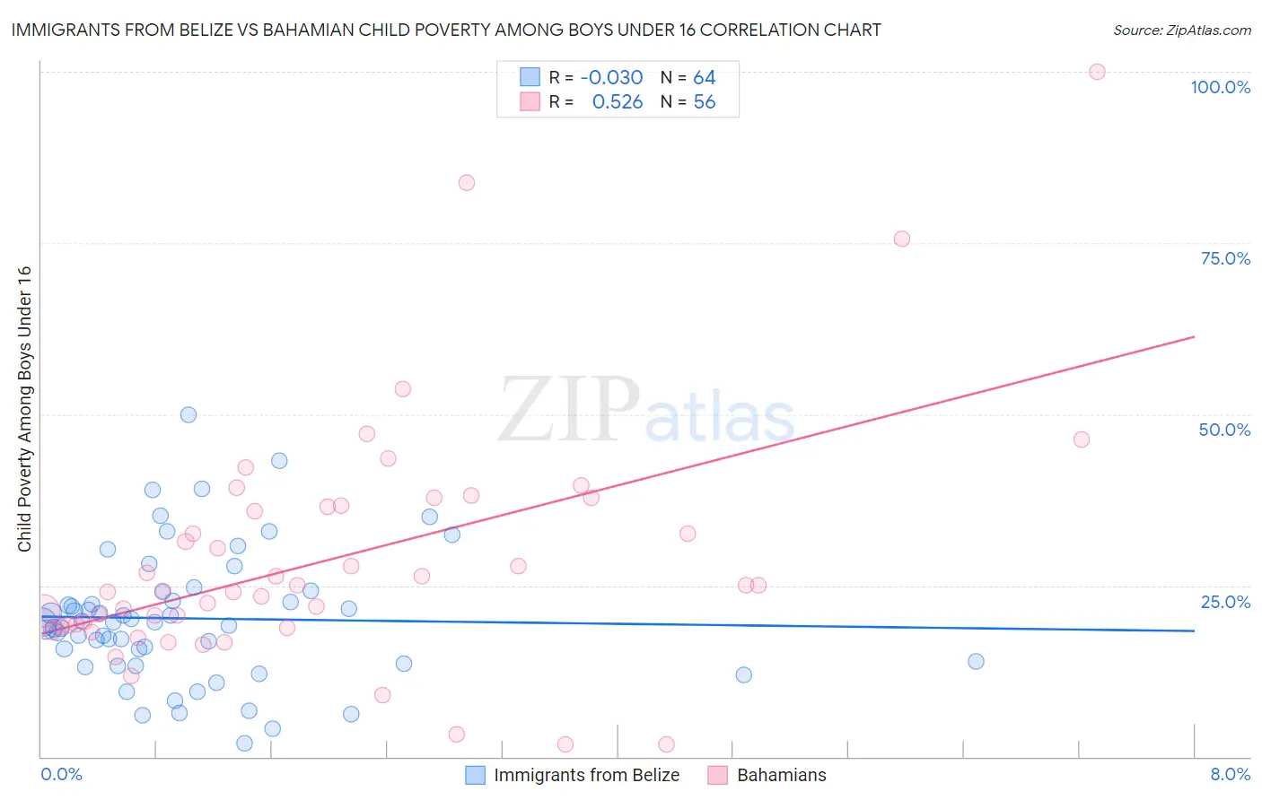 Immigrants from Belize vs Bahamian Child Poverty Among Boys Under 16