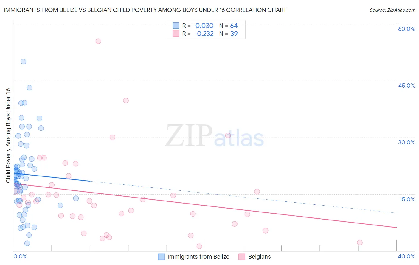 Immigrants from Belize vs Belgian Child Poverty Among Boys Under 16